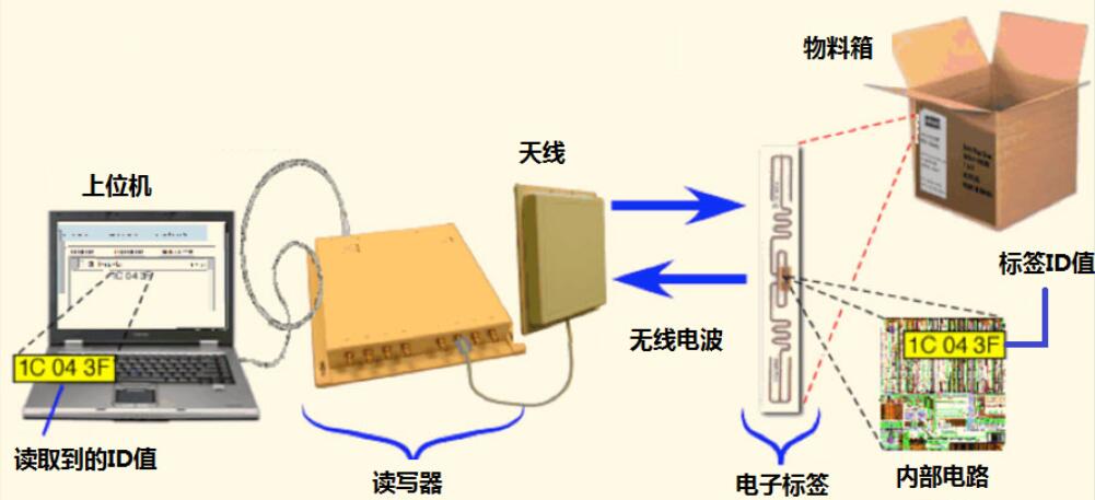 RFID原理,RFID技術,RFID標簽